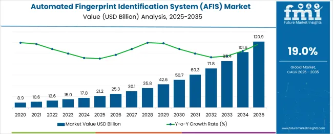Automated Fingerprint Identification System (AFIS) Market